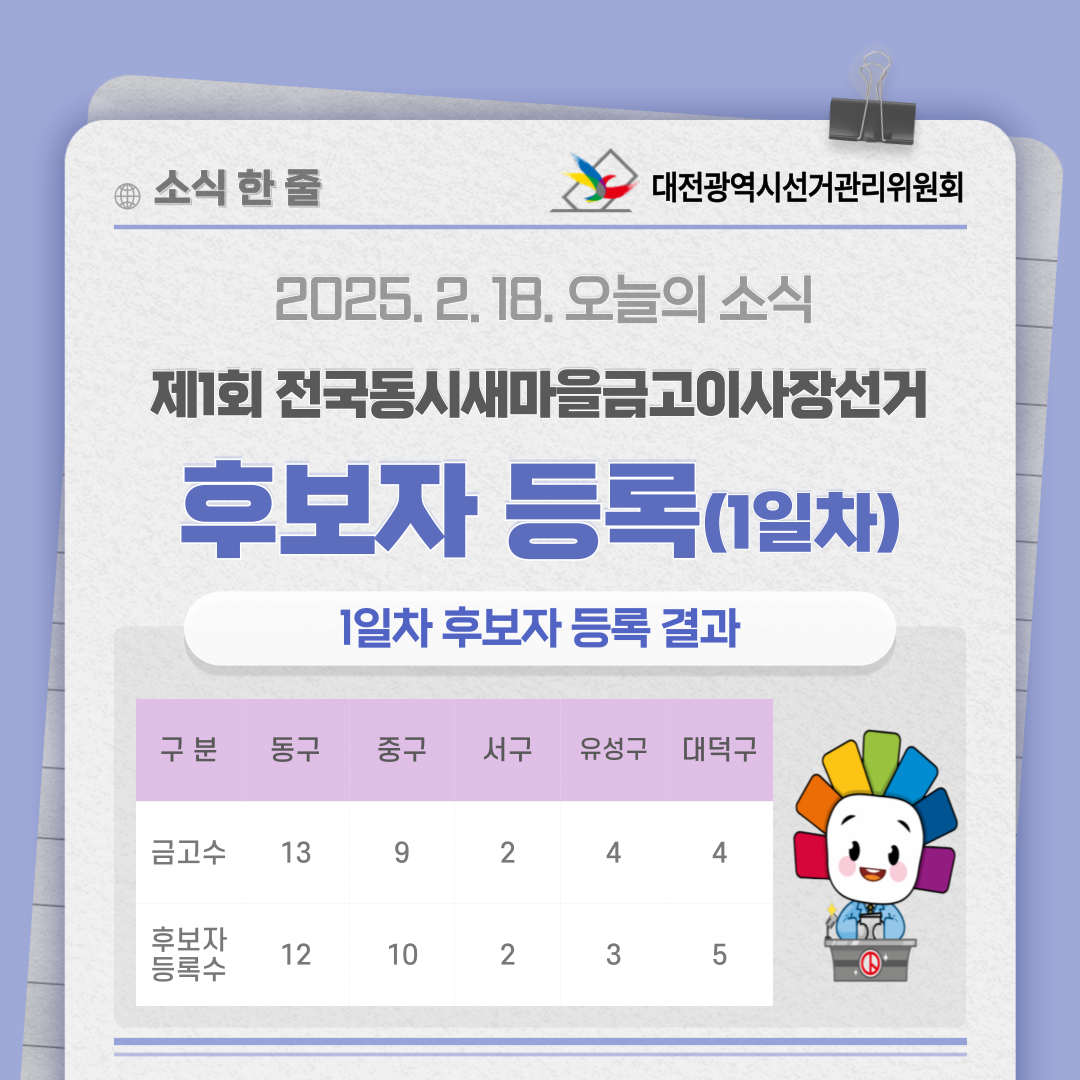 제1회 전국동시새마을금고이사장선거 후보자 등록(1일차) 결과입니다. 자세한 이미지 설명은 아래 내용을 참고하시기 바랍니다.