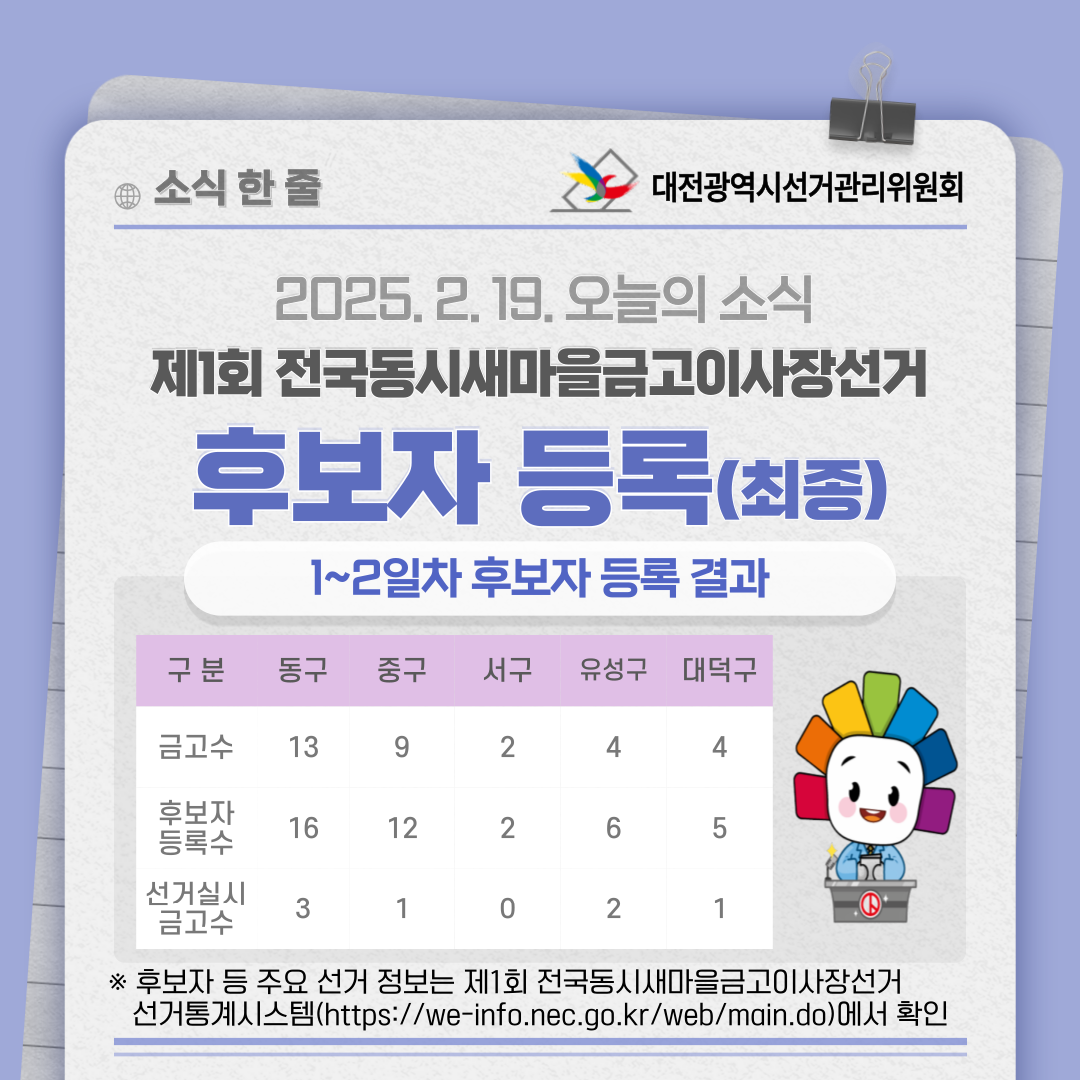 제1회 전국동시새마을금고이사장선거 후보자 등록(최종) 결과입니다. 자세한 이미지 설명은 아래 내용을 참고하시기 바랍니다.