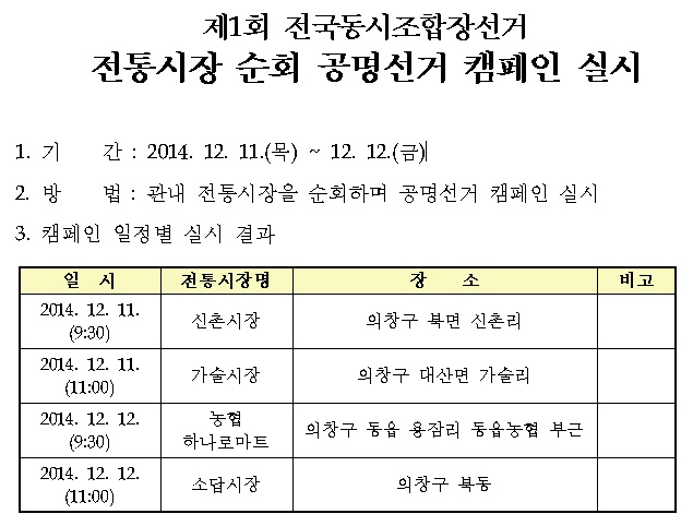 제1회 전국동시조합장선거 전통시장 순회 캠페인 실시 1. 기간 : 2014. 12. 11.(목) ~12. 12.(금) 2. 방법 : 관내 전통시장을 순회하며 공명선거 캠페인 실시 3. 캠페인 일정별 실시 결과